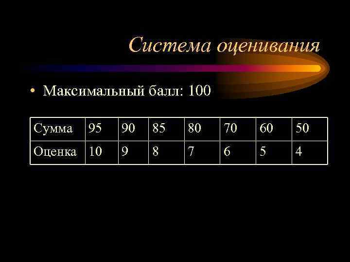 Система оценивания • Максимальный балл: 100 Сумма 95 Оценка 10 90 85 80 70