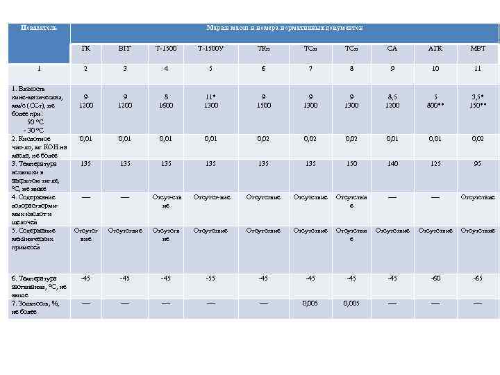 Показатель Марки масел и номера нормативных документов ГК 1 ВГГ Т 1500 У ТКп