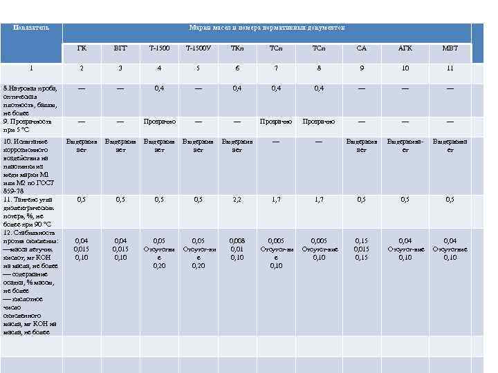 Показатель Марки масел и номера нормативных документов ГК ВГГ Т 1500 У ТКп ТСп