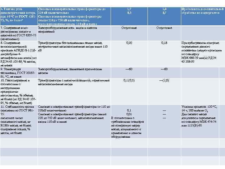 6. Тангенс угла диэлектрических потерь при 90 °С по ГОСТ 658175, %, не более*