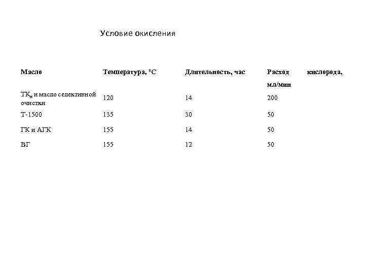 Условие окисления Масло Температура, 0 С Длительность, час Расход мл/мин ТКп и масло селективной