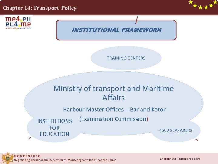 Chapter 14: Transport Policy INSTITUTIONAL FRAMEWORK TRAINING CENTERS • Ministry of transport and Maritime