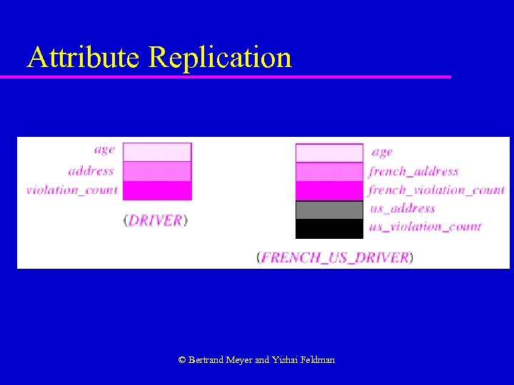 Attribute Replication © Bertrand Meyer and Yishai Feldman 