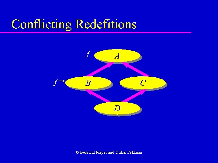Conflicting Redefitions f f ++ A B C D © Bertrand Meyer and Yishai