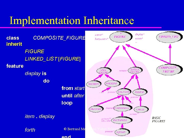 Implementation Inheritance class inherit COMPOSITE_FIGURE LINKED_LIST [FIGURE] feature display is do from start until