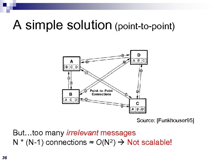A simple solution (point-to-point) Source: [Funkhouser 95] But…too many irrelevant messages N * (N-1)