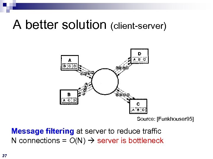 A better solution (client-server) Source: [Funkhouser 95] Message filtering at server to reduce traffic