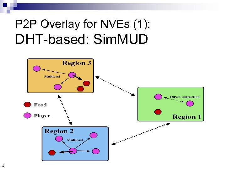 P 2 P Overlay for NVEs (1): DHT-based: Sim. MUD 43 