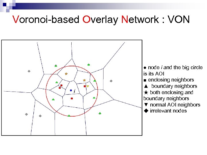 Voronoi-based Overlay Network : VON ● node i and the big circle is its