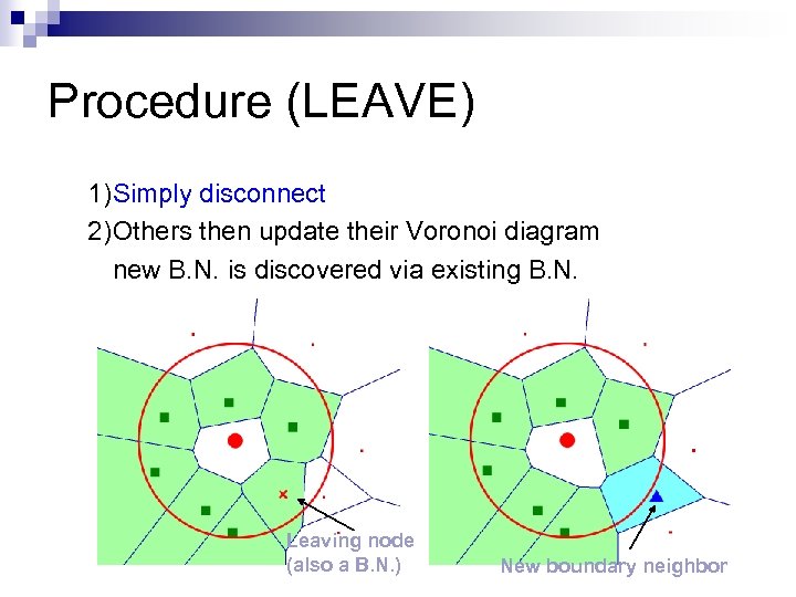 Procedure (LEAVE) 1)Simply disconnect 2)Others then update their Voronoi diagram new B. N. is