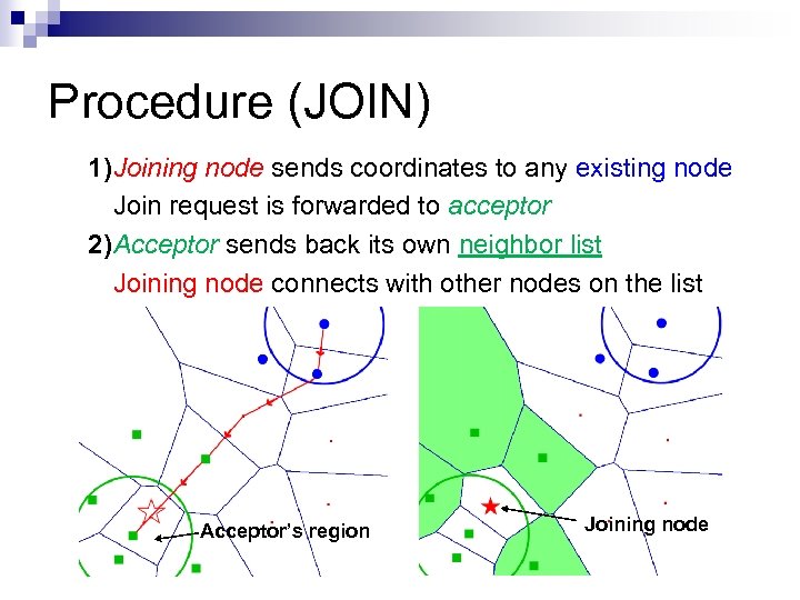 Procedure (JOIN) 1)Joining node sends coordinates to any existing node Join request is forwarded
