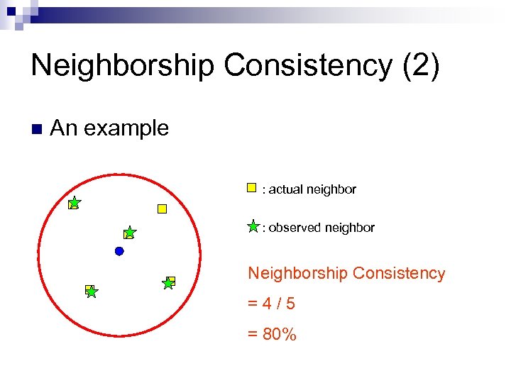 Neighborship Consistency (2) n An example : actual neighbor : observed neighbor Neighborship Consistency