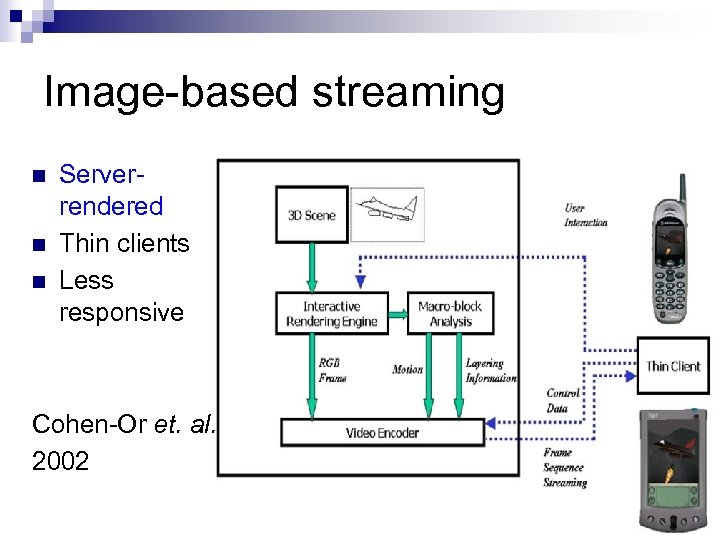 Image-based streaming n n n Serverrendered Thin clients Less responsive Cohen-Or et. al. 2002