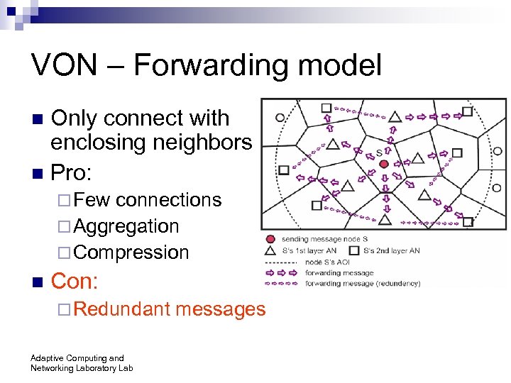 VON – Forwarding model Only connect with enclosing neighbors n Pro: n ¨ Few