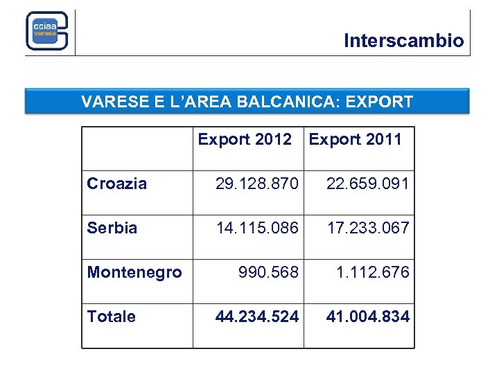 Interscambio VARESE E L’AREA BALCANICA: EXPORT Export 2012 Export 2011 Croazia 29. 128. 870