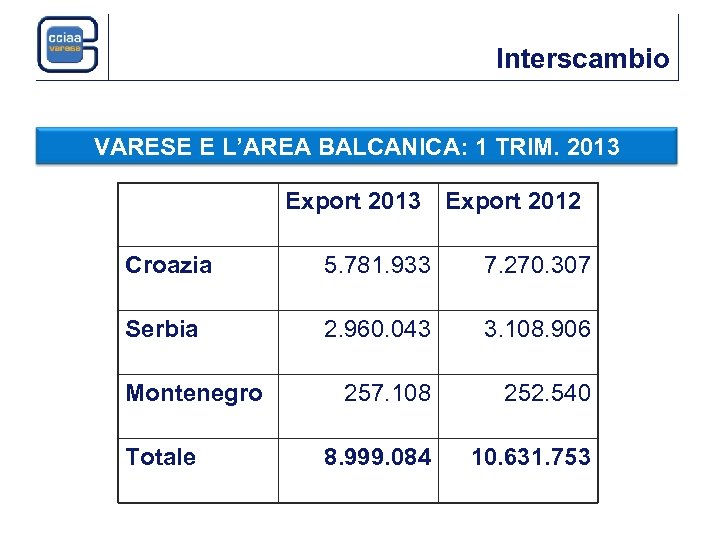 Interscambio VARESE E L’AREA BALCANICA: 1 TRIM. 2013 Export 2012 Croazia 5. 781. 933