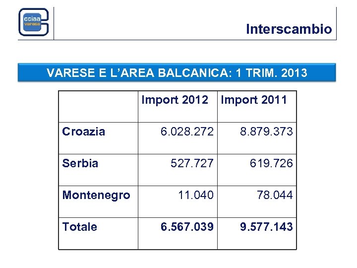 Interscambio VARESE E L’AREA BALCANICA: 1 TRIM. 2013 Import 2012 Croazia Serbia Montenegro Totale