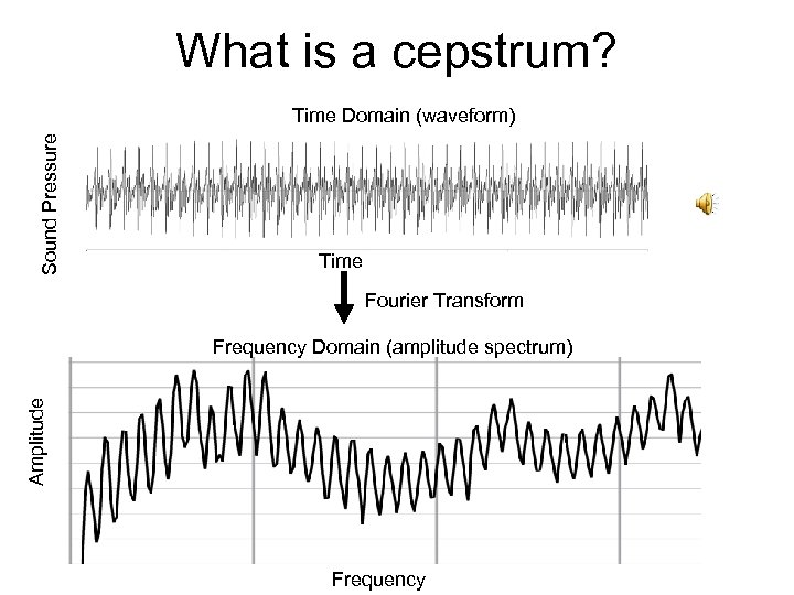 What is a cepstrum? Sound Pressure Time Domain (waveform) Time Fourier Transform Amplitude Frequency