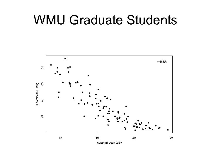 WMU Graduate Students 