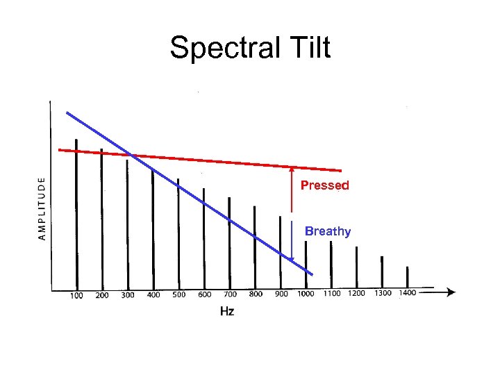 Spectral Tilt Pressed Breathy 