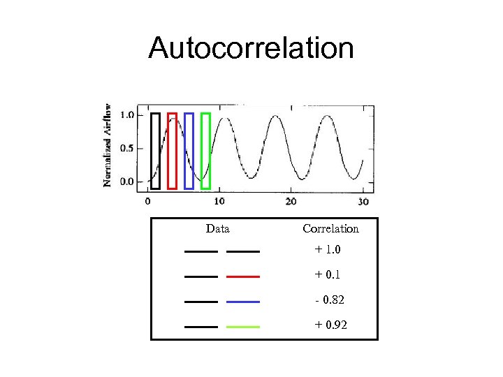 Autocorrelation Data Correlation + 1. 0 + 0. 1 - 0. 82 + 0.