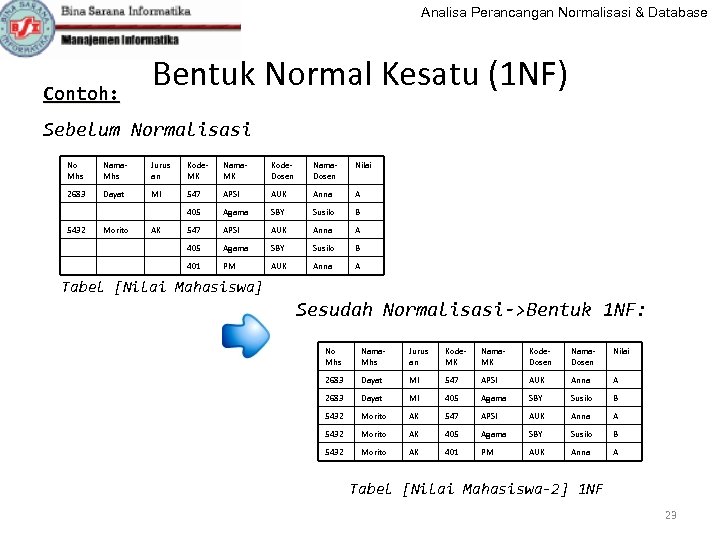 Analisa Perancangan Normalisasi & Database Contoh: Bentuk Normal Kesatu (1 NF) Sebelum Normalisasi No