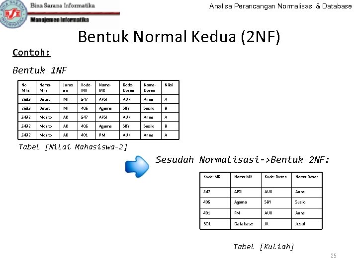 Analisa Perancangan Normalisasi & Database Bentuk Normal Kedua (2 NF) Contoh: Bentuk 1 NF