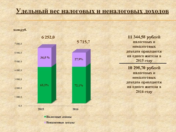 Общий объем доходов