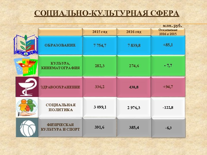 Проект социальная сфера