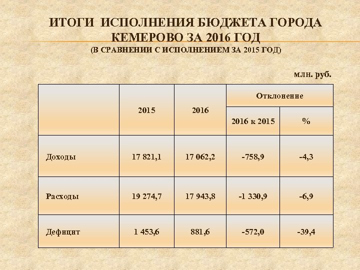 ИТОГИ ИСПОЛНЕНИЯ БЮДЖЕТА ГОРОДА КЕМЕРОВО ЗА 2016 ГОД (В СРАВНЕНИИ С ИСПОЛНЕНИЕМ ЗА 2015