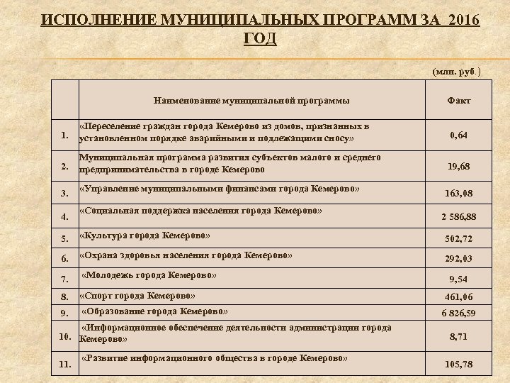 ИСПОЛНЕНИЕ МУНИЦИПАЛЬНЫХ ПРОГРАММ ЗА 2016 ГОД (млн. руб. ) Наименование муниципальной программы Факт 1.
