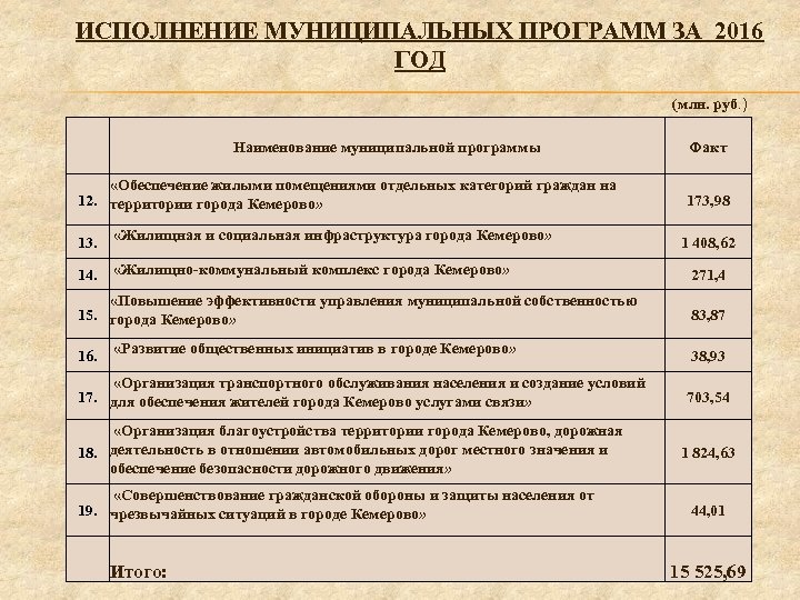 ИСПОЛНЕНИЕ МУНИЦИПАЛЬНЫХ ПРОГРАММ ЗА 2016 ГОД (млн. руб. ) Наименование муниципальной программы Факт «Обеспечение