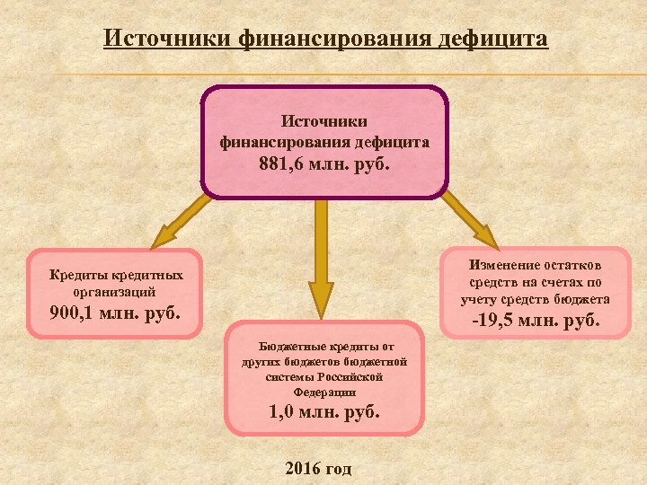 Источники финансирования дефицита 881, 6 млн. руб. Изменение остатков средств на счетах по учету