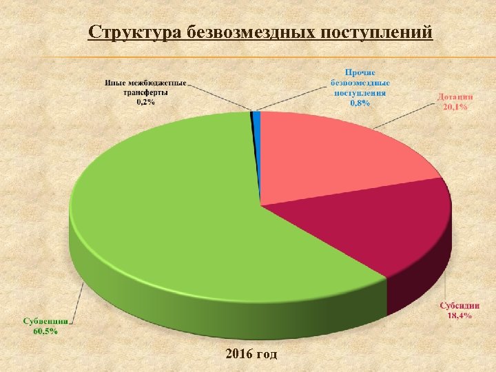 Структура безвозмездных поступлений 2016 год 
