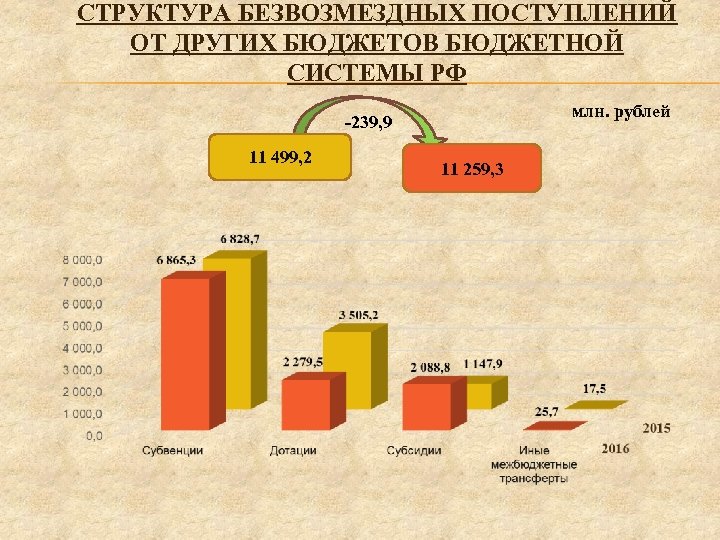 СТРУКТУРА БЕЗВОЗМЕЗДНЫХ ПОСТУПЛЕНИЙ ОТ ДРУГИХ БЮДЖЕТОВ БЮДЖЕТНОЙ СИСТЕМЫ РФ млн. рублей -239, 9 11