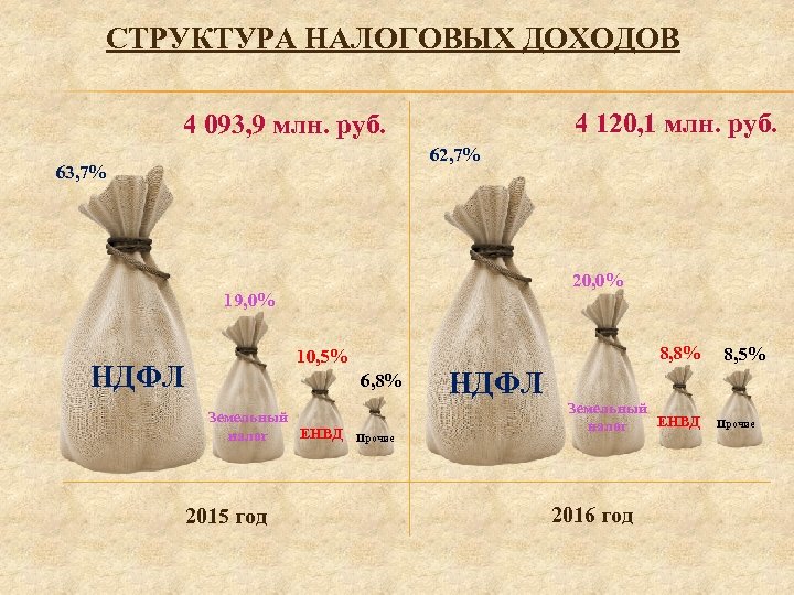 СТРУКТУРА НАЛОГОВЫХ ДОХОДОВ 4 120, 1 млн. руб. 4 093, 9 млн. руб. 62,