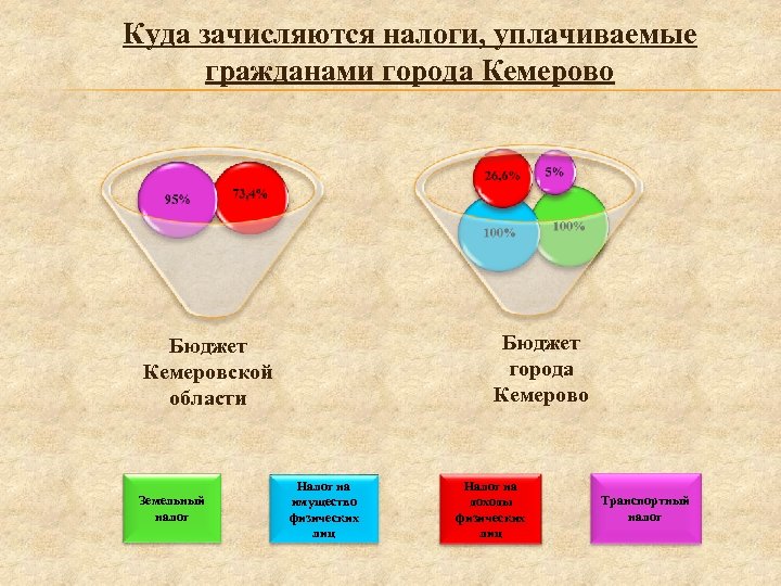 Куда зачисляются налоги, уплачиваемые гражданами города Кемерово Бюджет Кемеровской области Земельный налог Налог на