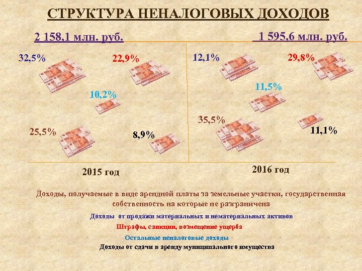 СТРУКТУРА НЕНАЛОГОВЫХ ДОХОДОВ 1 595, 6 млн. руб. 2 158, 1 млн. руб. 32,
