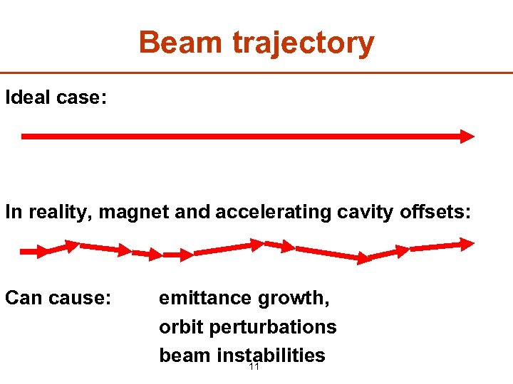 Beam trajectory Ideal case: In reality, magnet and accelerating cavity offsets: Can cause: emittance