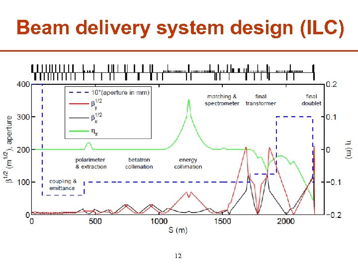 Beam delivery system design (ILC) 12 