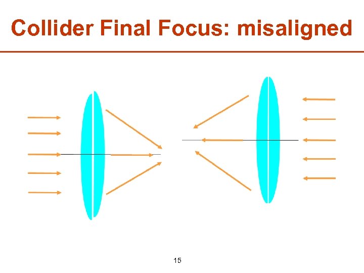 Collider Final Focus: misaligned 15 