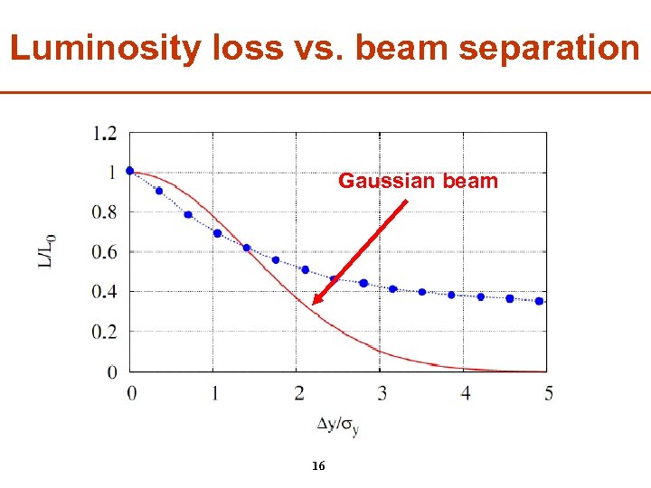 Luminosity loss vs. beam separation Gaussian beam 16 