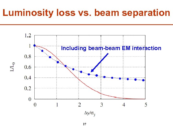 Luminosity loss vs. beam separation Including beam-beam EM interaction 17 