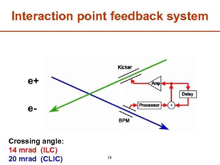 Interaction point feedback system e+ e. Crossing angle: 14 mrad (ILC) 20 mrad (CLIC)