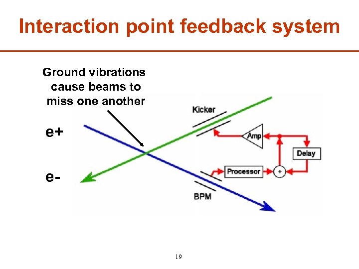 Interaction point feedback system Ground vibrations cause beams to miss one another e+ e-