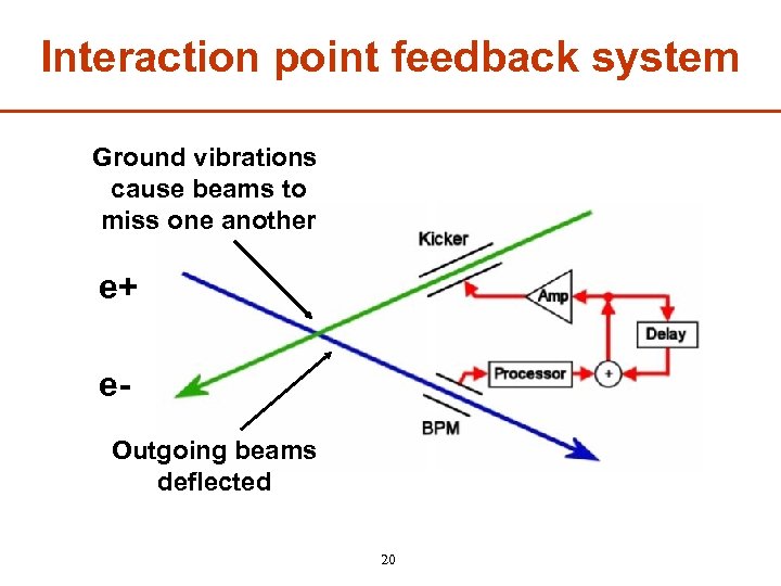 Interaction point feedback system Ground vibrations cause beams to miss one another e+ e.