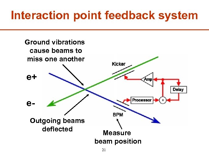 Interaction point feedback system Ground vibrations cause beams to miss one another e+ e.