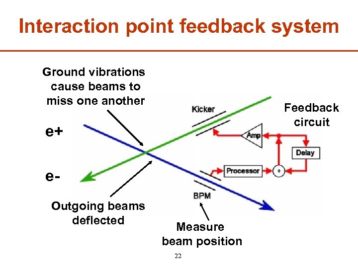 Interaction point feedback system Ground vibrations cause beams to miss one another Feedback circuit