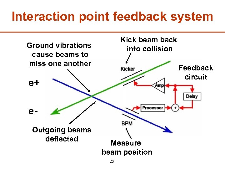 Interaction point feedback system Kick beam back into collision Ground vibrations cause beams to