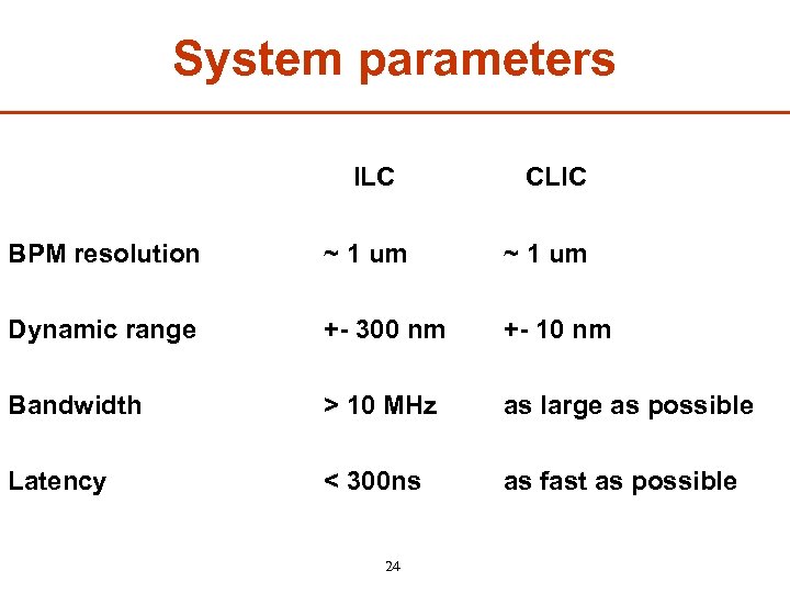 System parameters ILC CLIC BPM resolution ~ 1 um Dynamic range +- 300 nm